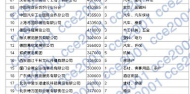 2013年度中國(guó)專業(yè)展覽會(huì)組展商百?gòu)?qiáng)名單